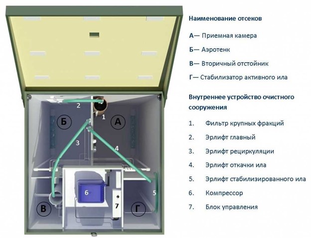 Схема работы аэрационной станции