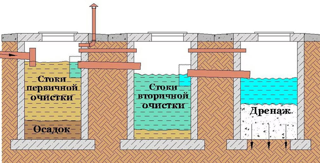 Переливной септик