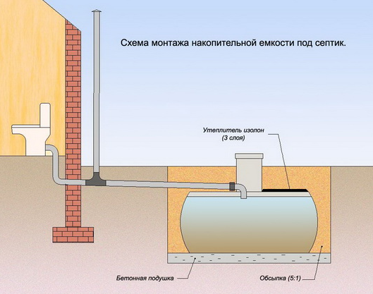 Принцип работы септика
